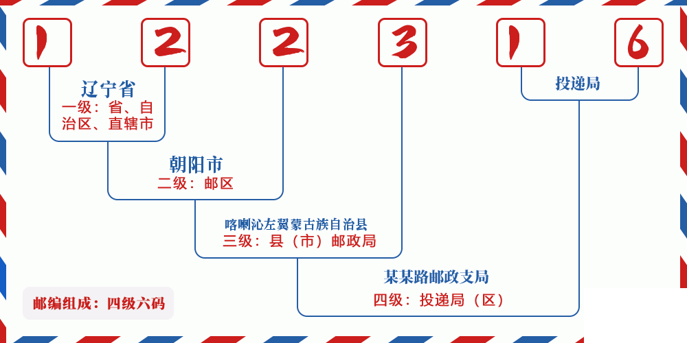 邮编122316含义