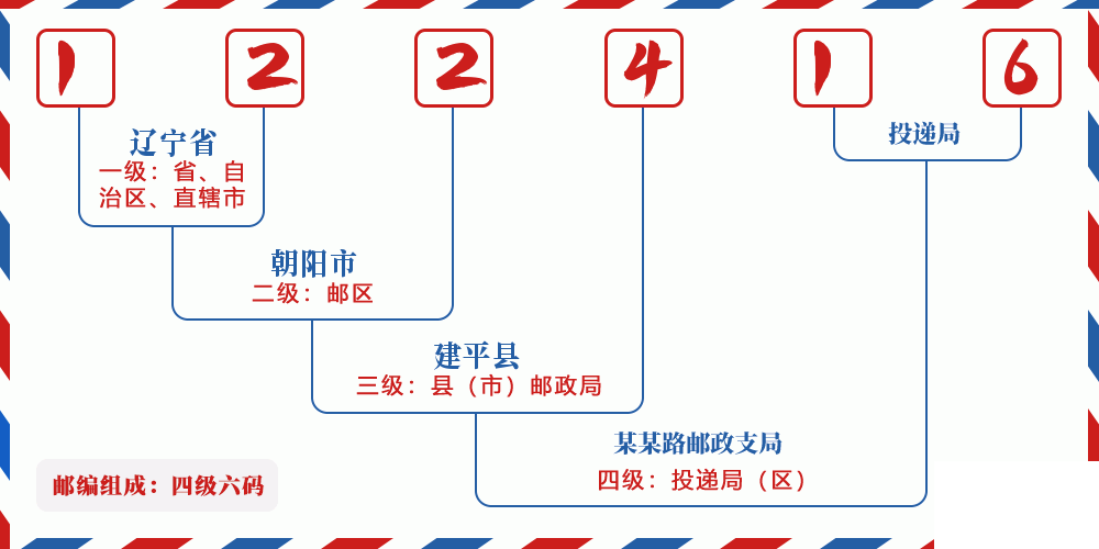 邮编122416含义