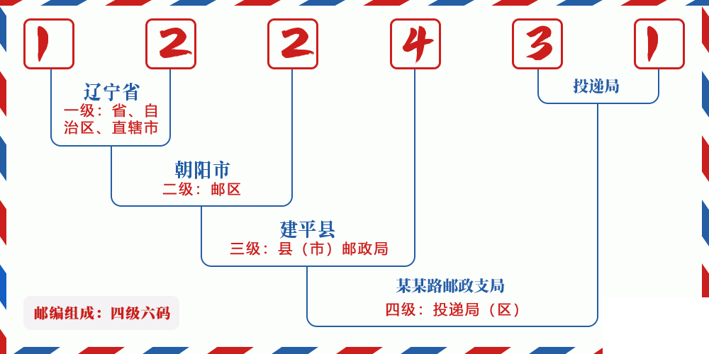 邮编122431含义