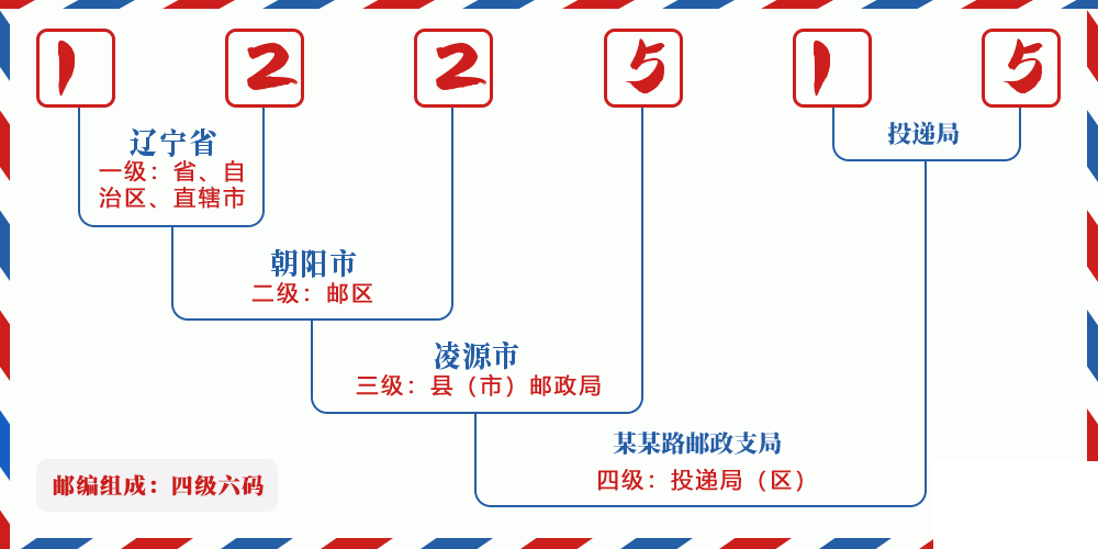 邮编122515含义