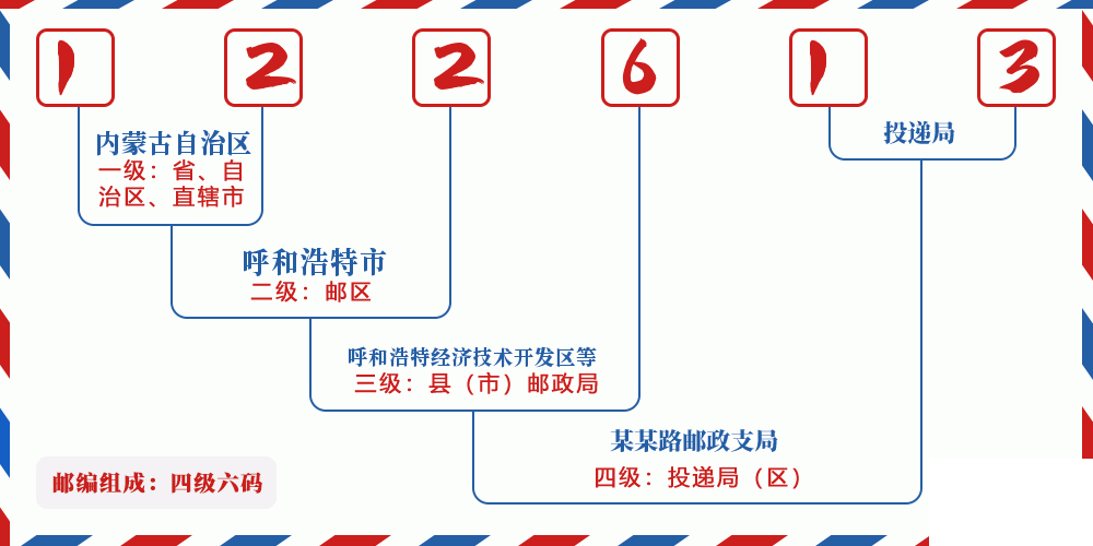 邮编122613含义