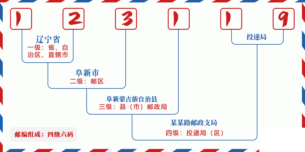 邮编123119含义
