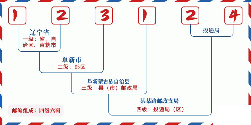 邮编123124含义