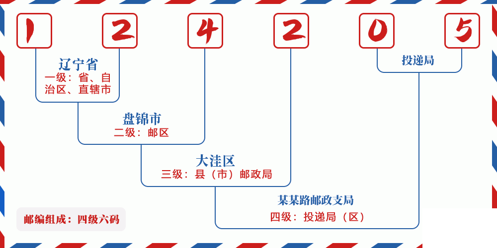 邮编124205含义