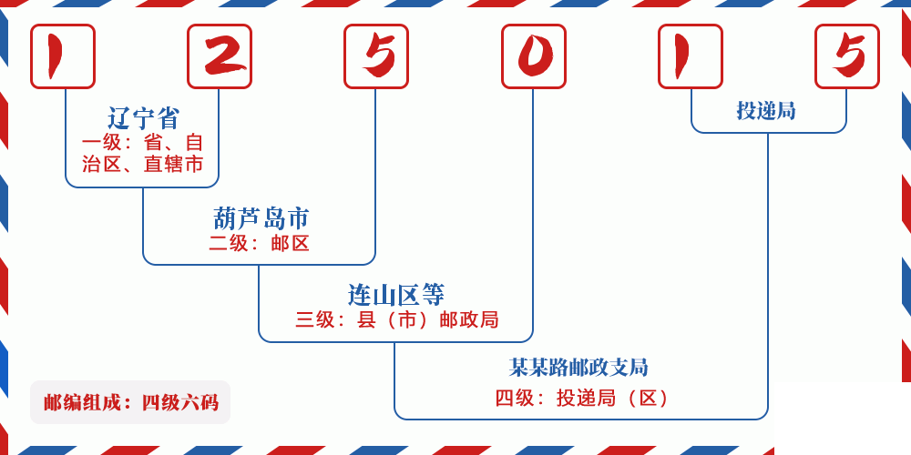 邮编125015含义