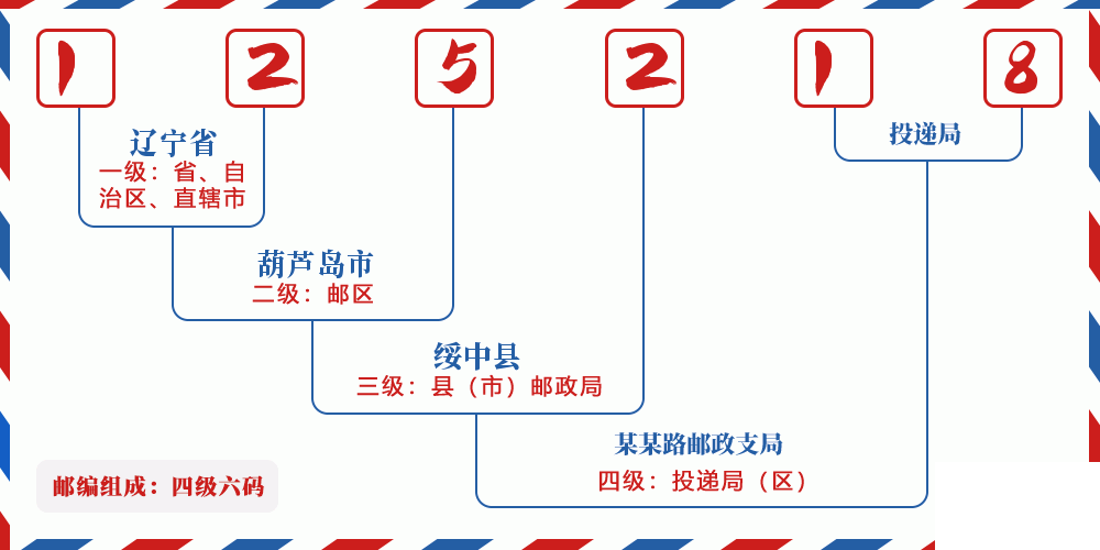 邮编125218含义