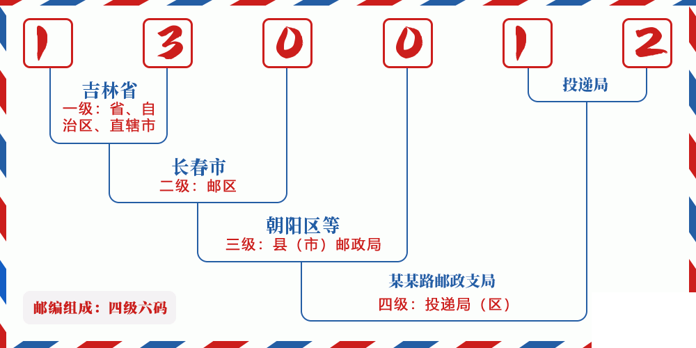 邮编130012含义