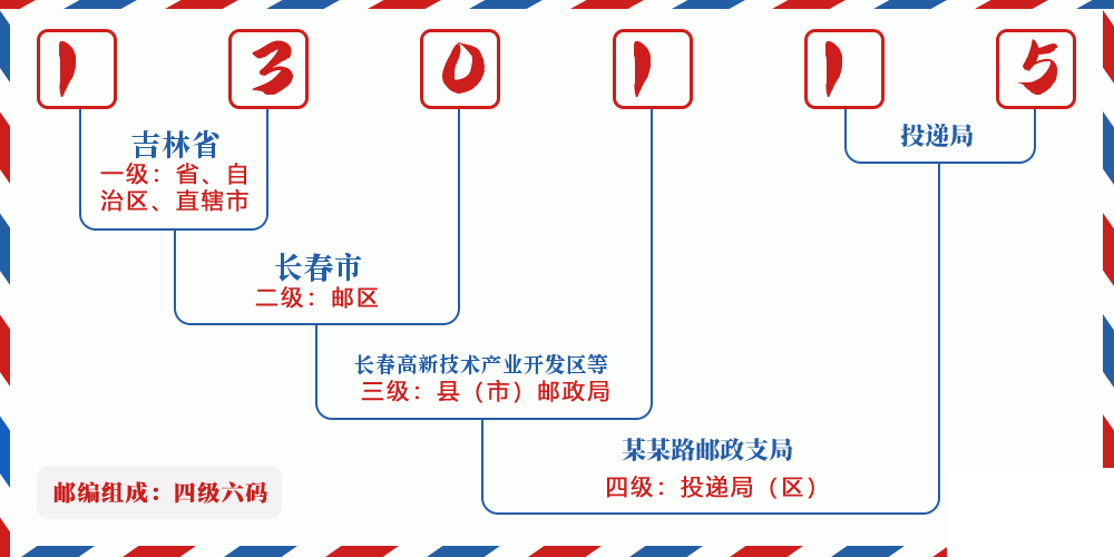 邮编130115含义