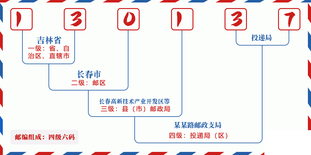 邮编130137含义