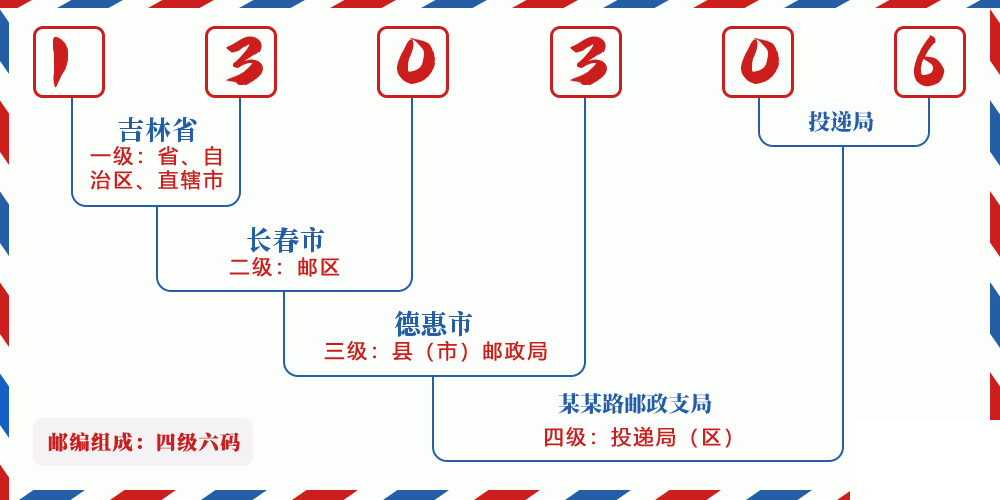 邮编130306含义