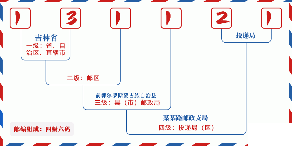 邮编131121含义