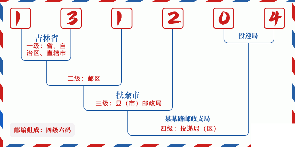 邮编131204含义