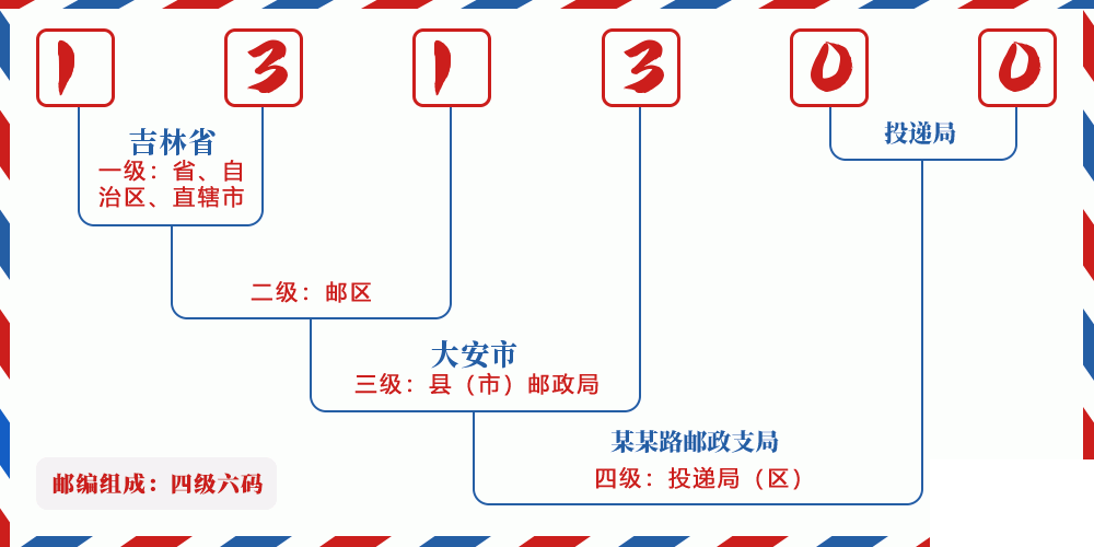 邮编131300含义