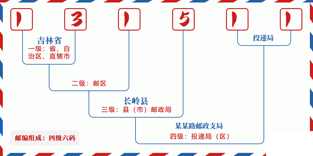 邮编131511含义