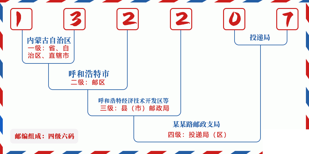 邮编132207含义