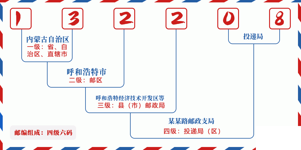 邮编132208含义