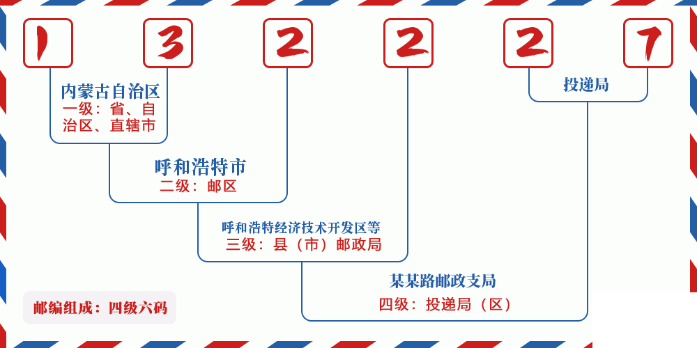 邮编132227含义