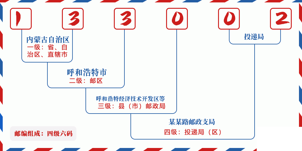 邮编133002含义