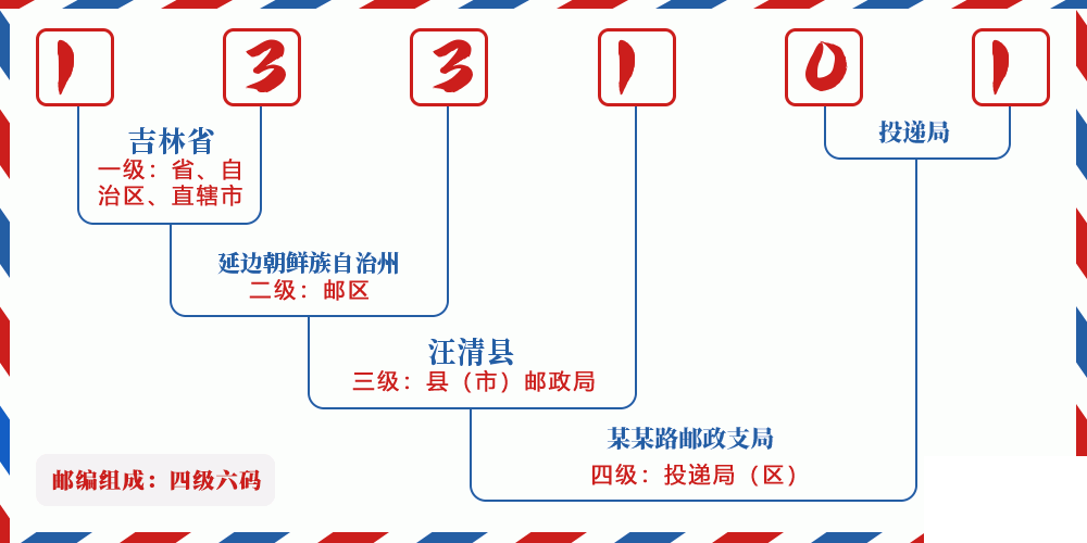邮编133101含义