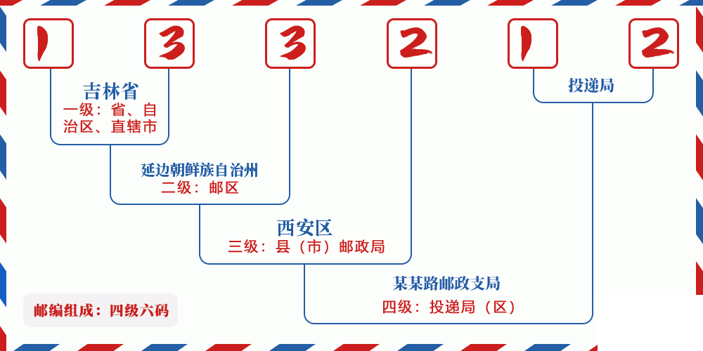 邮编133212含义