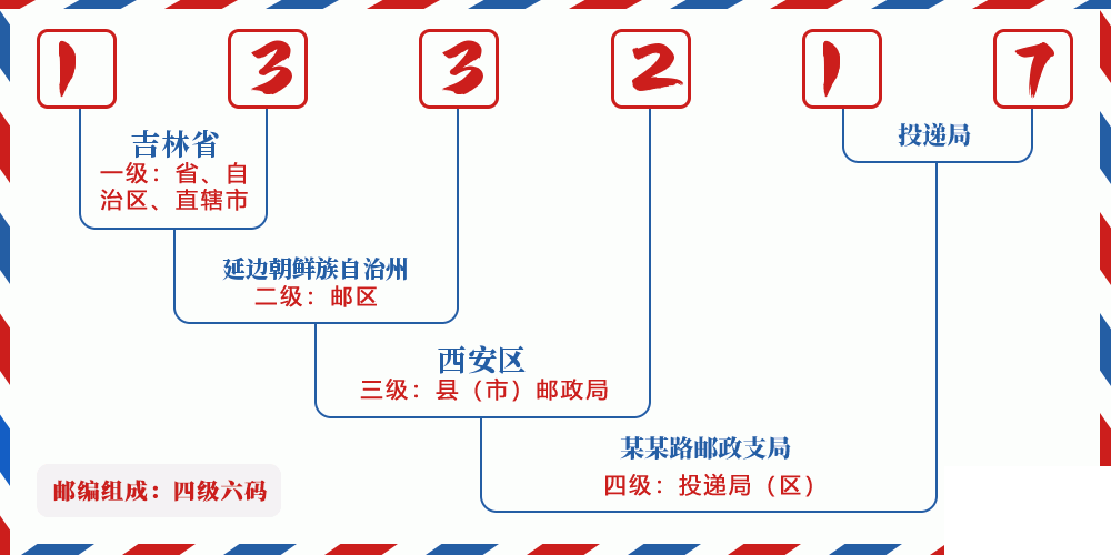 邮编133217含义