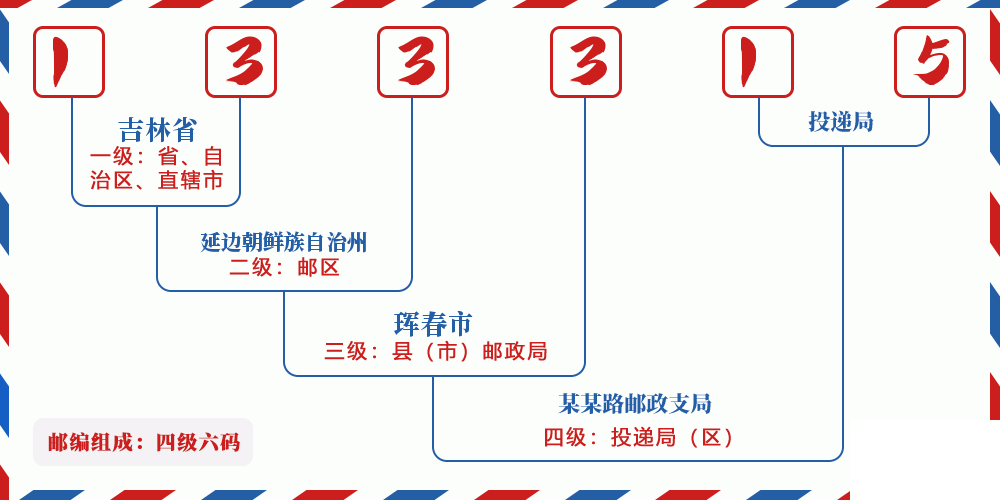 邮编133315含义
