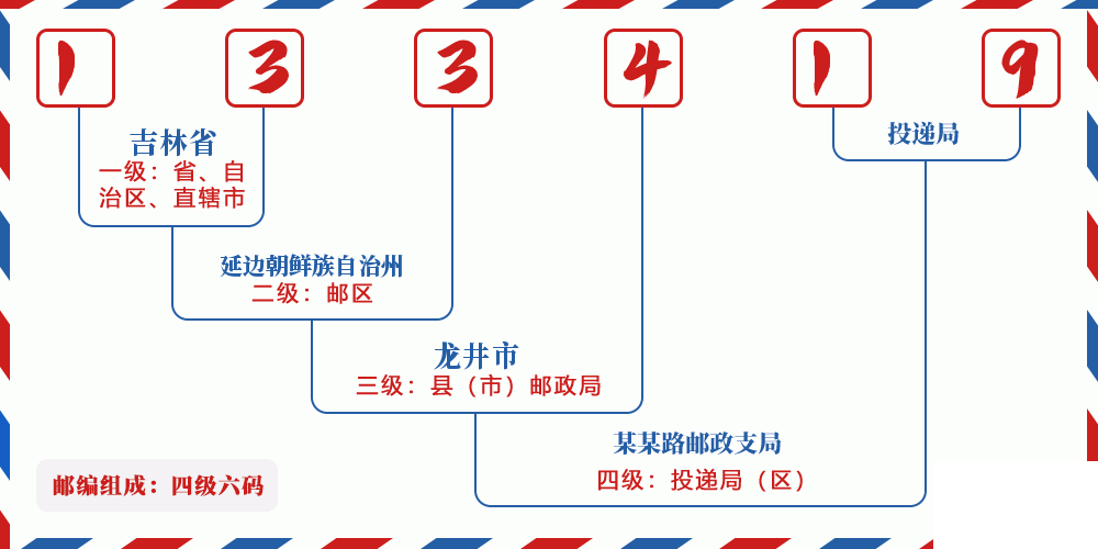 邮编133419含义