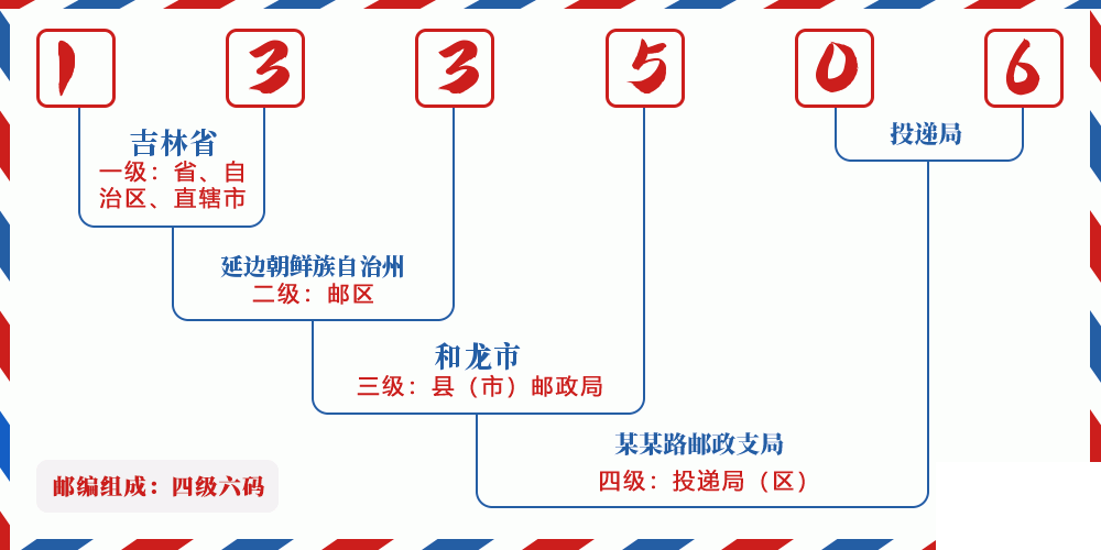 邮编133506含义