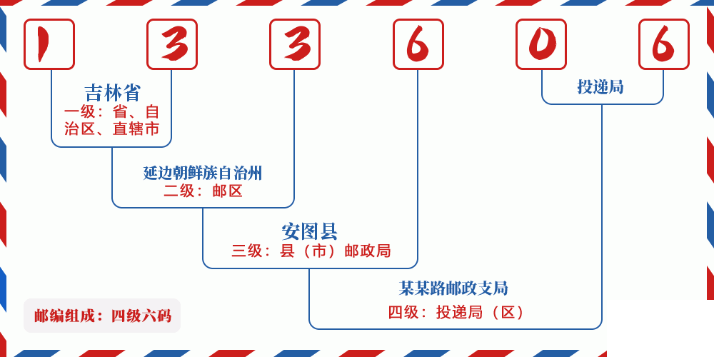 邮编133606含义