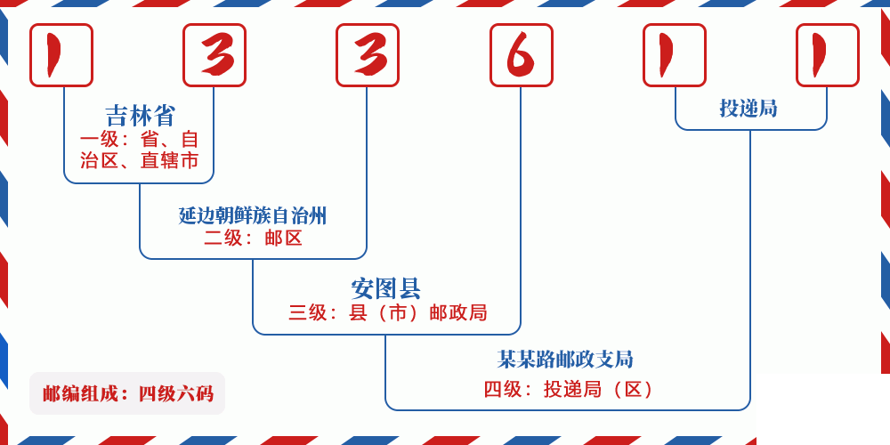 邮编133611含义
