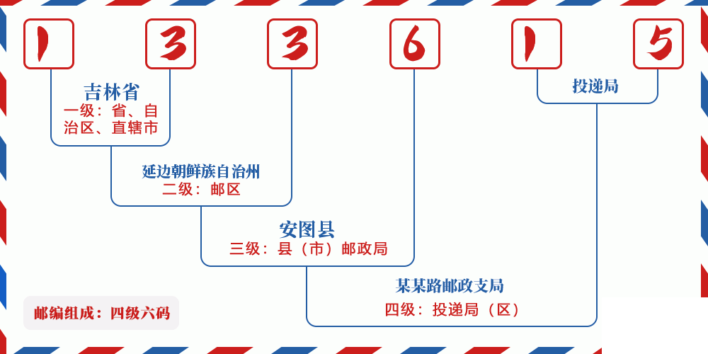 邮编133615含义