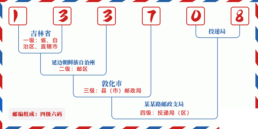 邮编133708含义