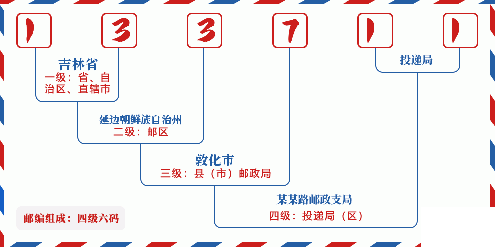 邮编133711含义