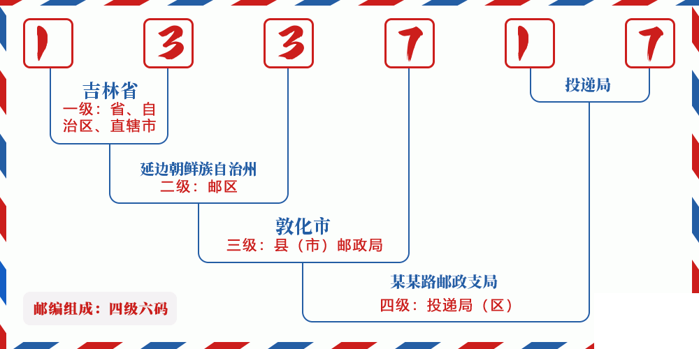 邮编133717含义