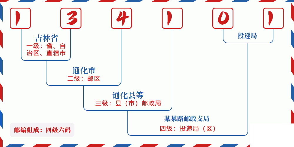 邮编134101含义