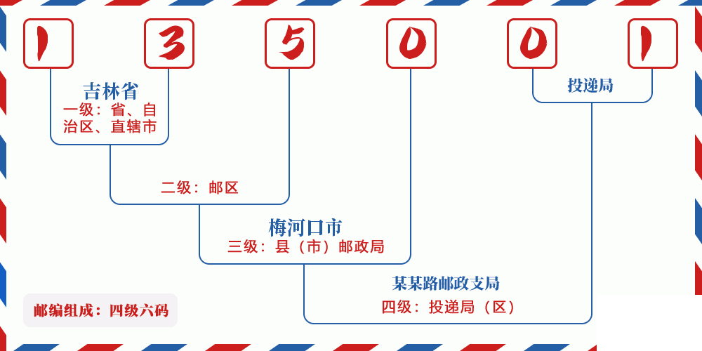 邮编135001含义