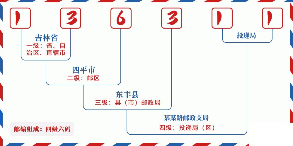 邮编136311含义