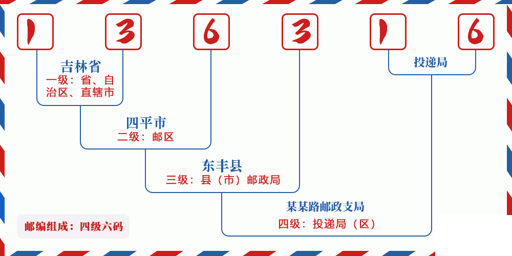 邮编136316含义