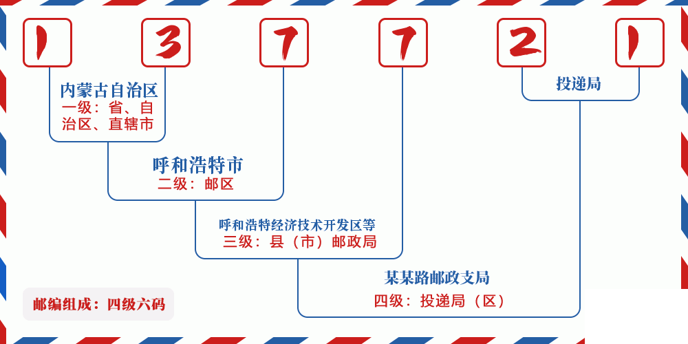 邮编137721含义