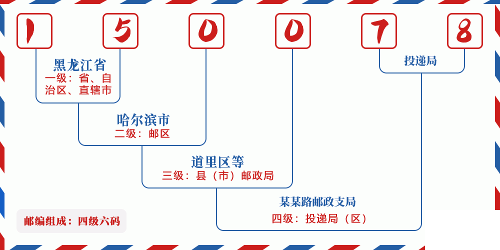 邮编150078含义
