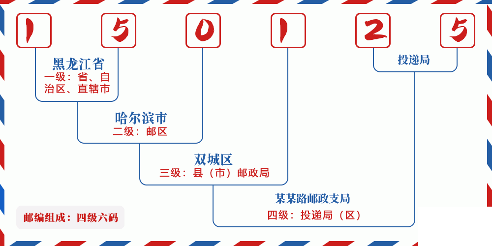邮编150125含义