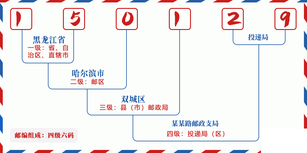 邮编150129含义