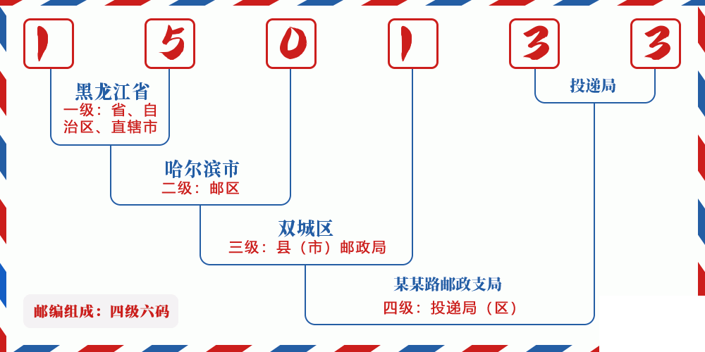 邮编150133含义