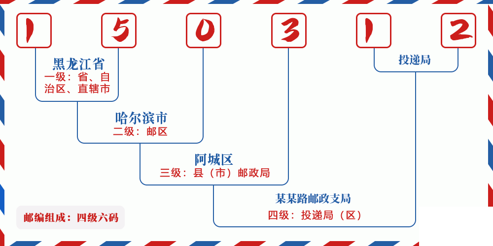邮编150312含义