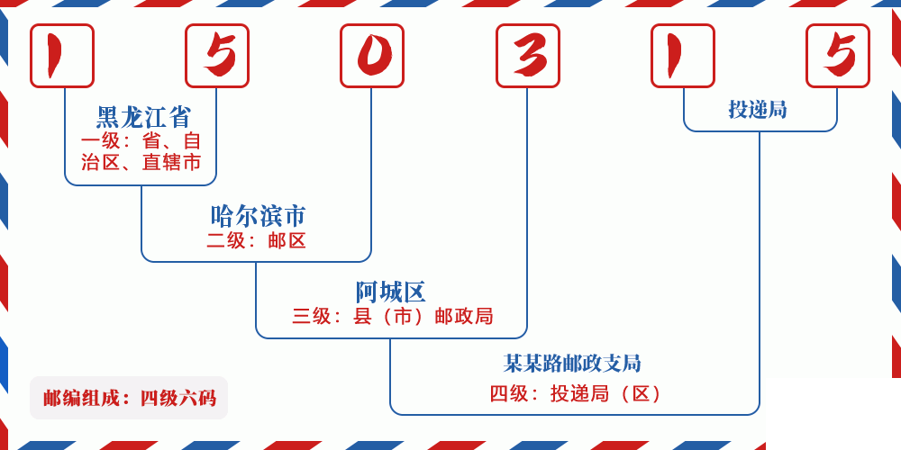 邮编150315含义