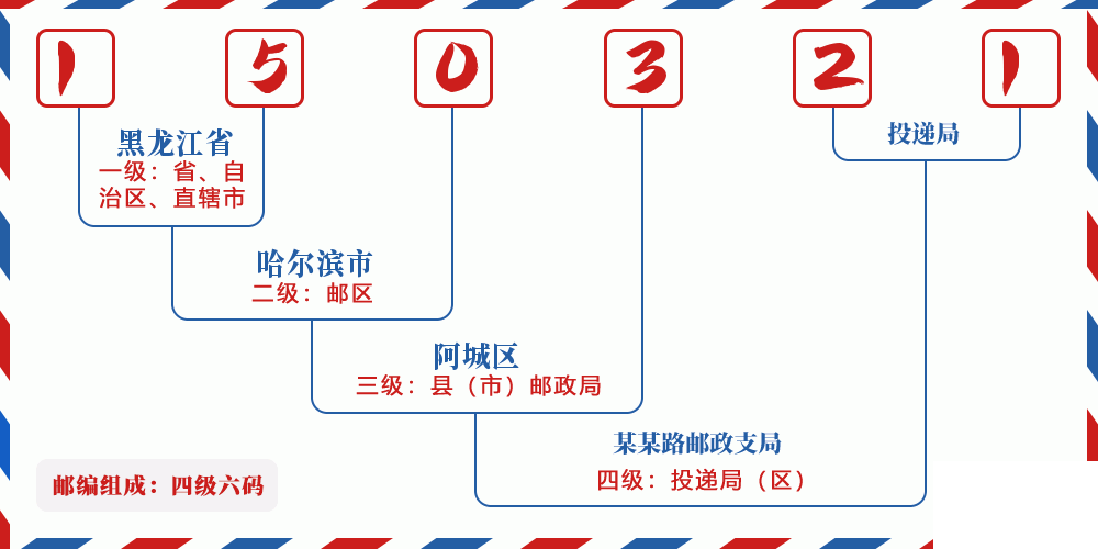 邮编150321含义