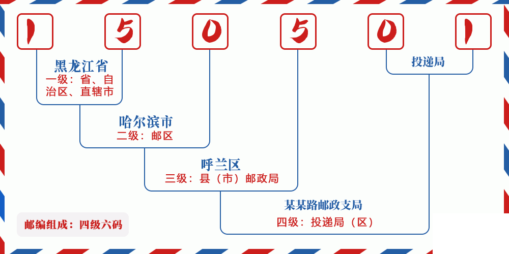 邮编150501含义