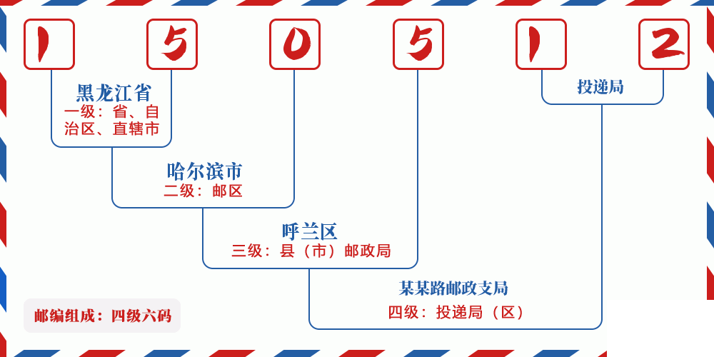 邮编150512含义