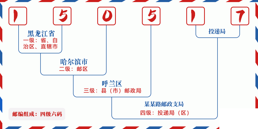 邮编150517含义