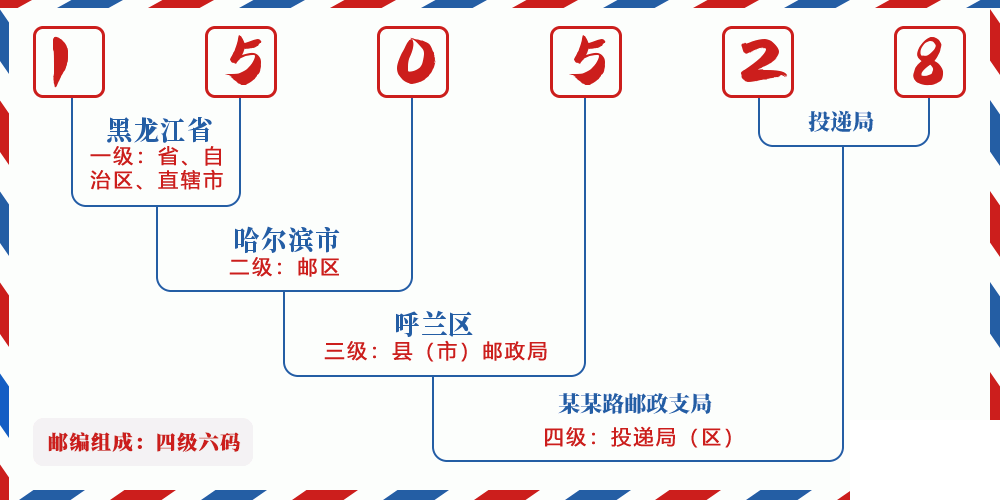 邮编150528含义